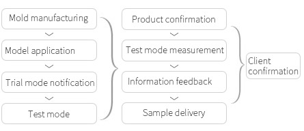 Die design complete trial management management monitoring process